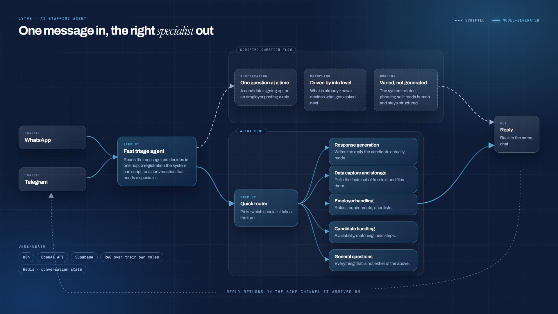 Lythe — system architecture